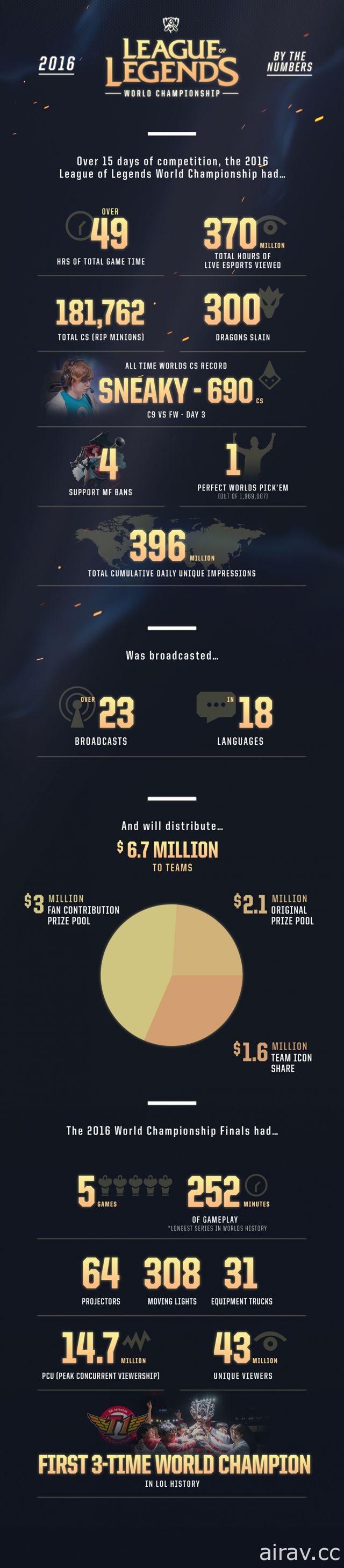 Riot 公開《英雄聯盟》2016 世界大賽相關數據 總決賽遊戲時間創歷年最長紀錄