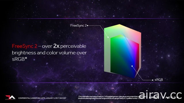 AMD 发表新显示技术“FreeSync 2” 提供低延迟的 HDR 高动态范围画面输出