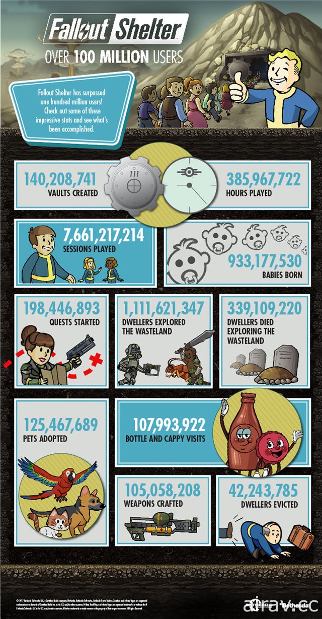 《異塵餘生：庇護所》宣布玩家數突破 1 億 遊戲中誕生的寶寶超過 9 億人