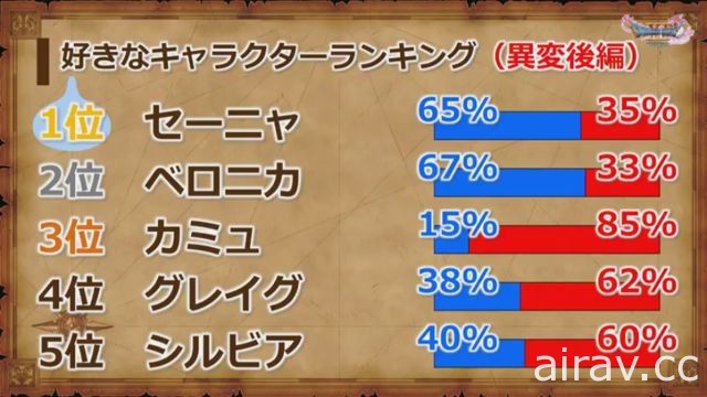 《勇者鬥惡龍 XI》官方劇透活動報導 堀井雄二與開發小組直接回答玩家疑問