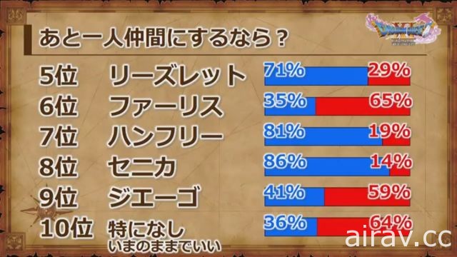 《勇者鬥惡龍 XI》官方劇透活動報導 堀井雄二與開發小組直接回答玩家疑問