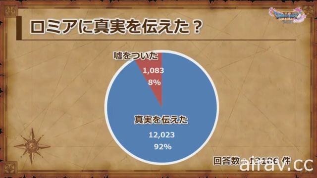 《勇者鬥惡龍 XI》官方劇透活動報導 堀井雄二與開發小組直接回答玩家疑問