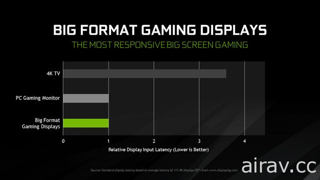 NVIDIA 发表 65 吋 4K HDR 大型游戏显示器“BFGD” 内建 Shield 机上盒功能