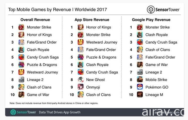 市調機構 SensorTower 公布 2017 年手機遊戲營收排行《怪物彈珠》連三年奪冠
