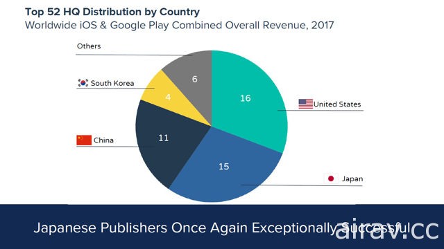 App Annie 公布 2017 年 TOP 52 手機應用程式發行商 任天堂首次入榜