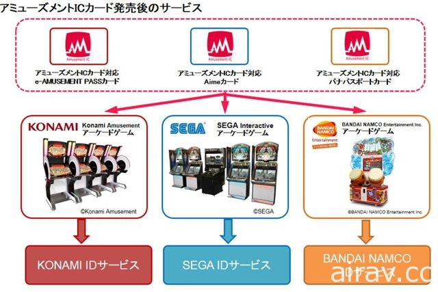 KONAMI、SEGA 與 BANDAI NAMCO 宣布將統一大型電玩 IC 卡規格