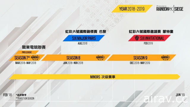 《虹彩六號》「SIX」國際邀請賽創新紀錄 第七季職業聯賽開跑
