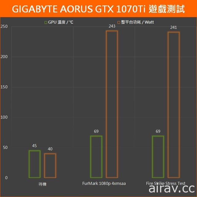 【专栏】技嘉 AORUS GeForce GTX 1070Ti 显示卡测试 破百 fps 飙速吃鸡！