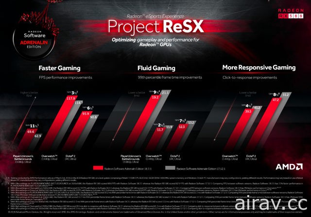 AMD Radeon Software 繪圖驅動軟體更新 為《絕地求生》《鬥陣特攻》等遊戲帶來重大效能提升