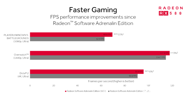 AMD Radeon Software 繪圖驅動軟體更新 為《絕地求生》《鬥陣特攻》等遊戲帶來重大效能提升