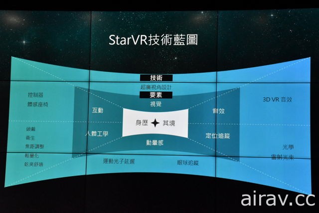 宏星正式在台引进虚拟实境装置 StarVR　结合 210 度水平视野抢攻游乐场市场