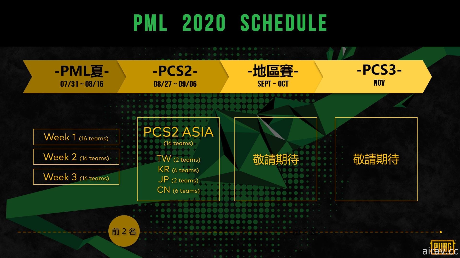 《絕地求生》2020 PML 夏季賽今晚邁入最後賽程 四大賽區 PCS2 洲際賽 8 月底登場