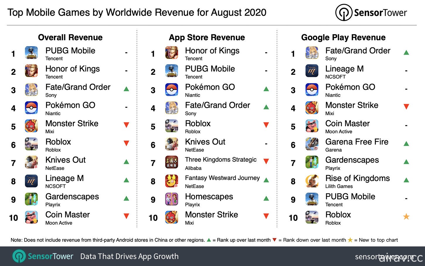 Sensor Tower 公布 2020 年 8 月手機遊戲營收排行 《FGO》以 1.63 億美元好表現重回前三