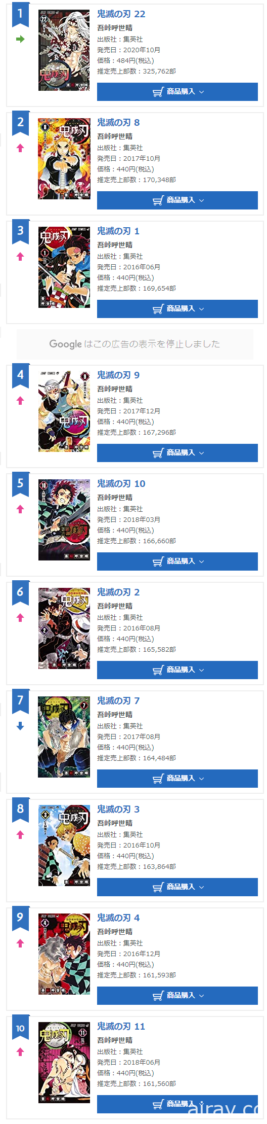 《鬼滅之刃》實體書籍銷售突破 9000 萬本 全套作品佔據 Oricon 週間銷售榜前 22 名