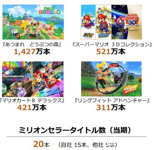 任天堂 2020 年度第二季财报确认 Switch 主机销量超越红白机 《动森》卖破 2600 万套