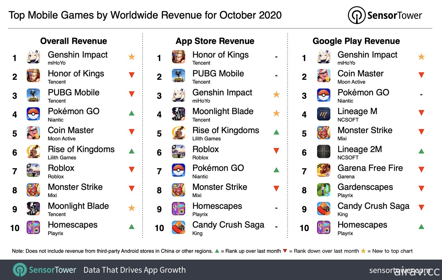 Sensor Tower 公布 2020 年 10 月全球手机游戏营收排行 《原神》以 2.39 亿美元空降第一名