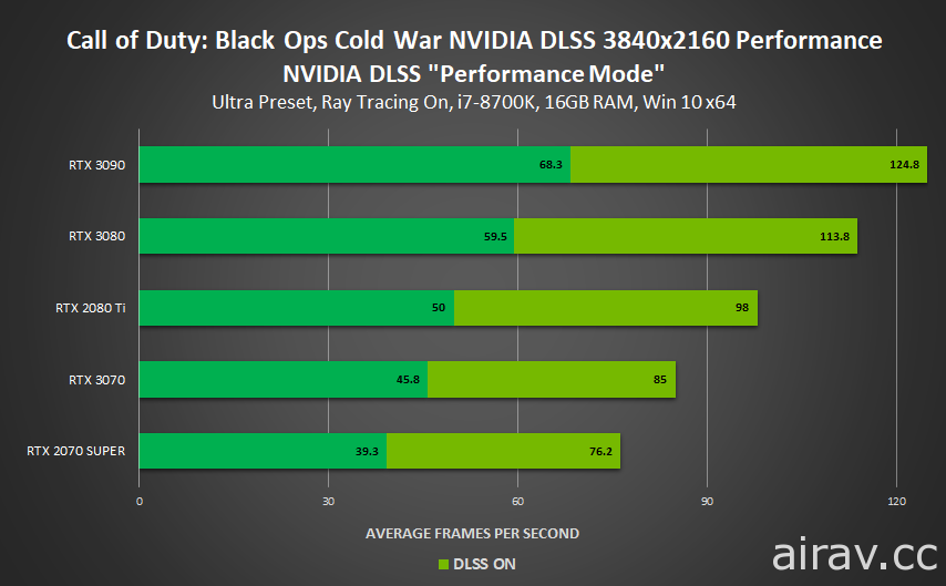 《決勝時刻：黑色行動冷戰》《戰爭雷霆》等遊戲支援 NVIDIA DLSS 技術
