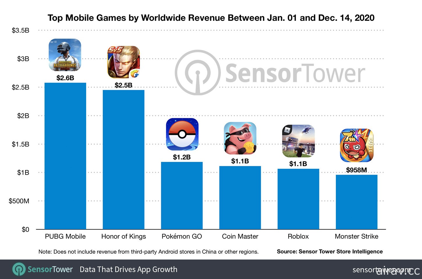 2020 年迄今已有 5 款手机游戏突破 10 亿美元营收 《PUBG Mobile》《荣耀王者》领跑