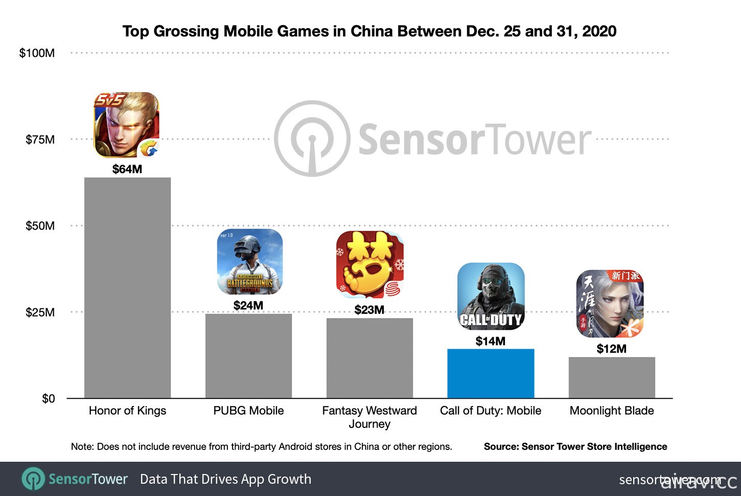 《决胜时刻 Mobile》于中国推出后首周斩获 1,400 万美元