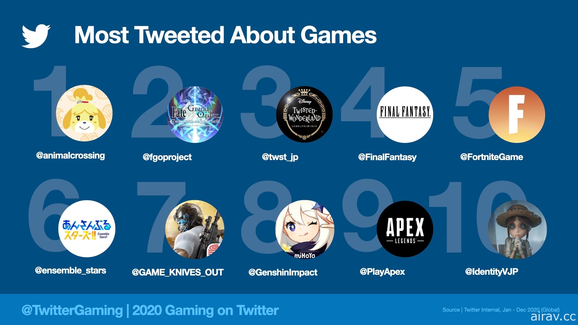 推特 2020 年遊戲相關貼文超過 20 億篇 《要塞英雄》《動物森友會》等較多人關注