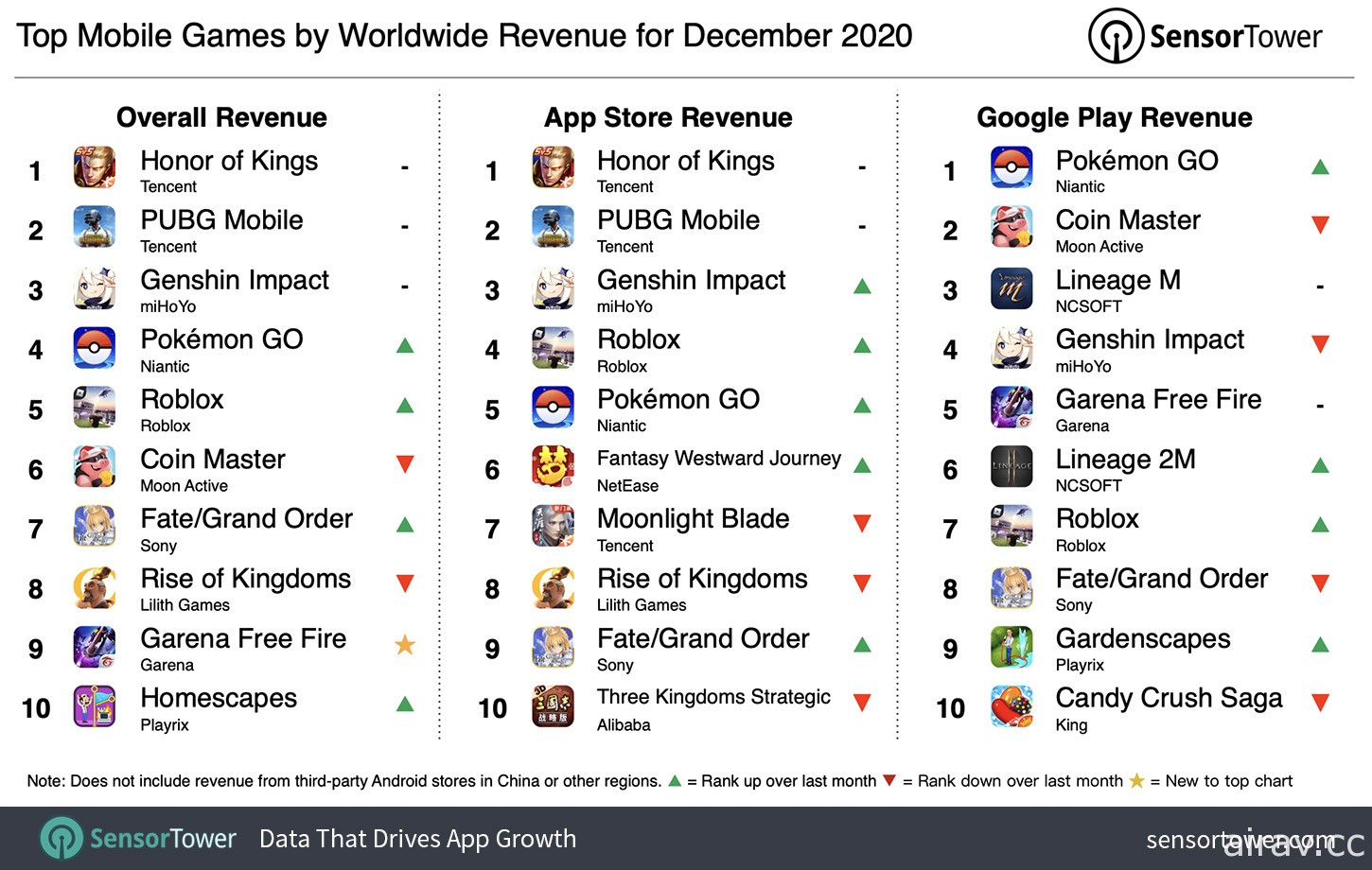 Sensor Tower 公布 2020 年 12 月全球手机游戏营收排行 《原神》等作维持前三名