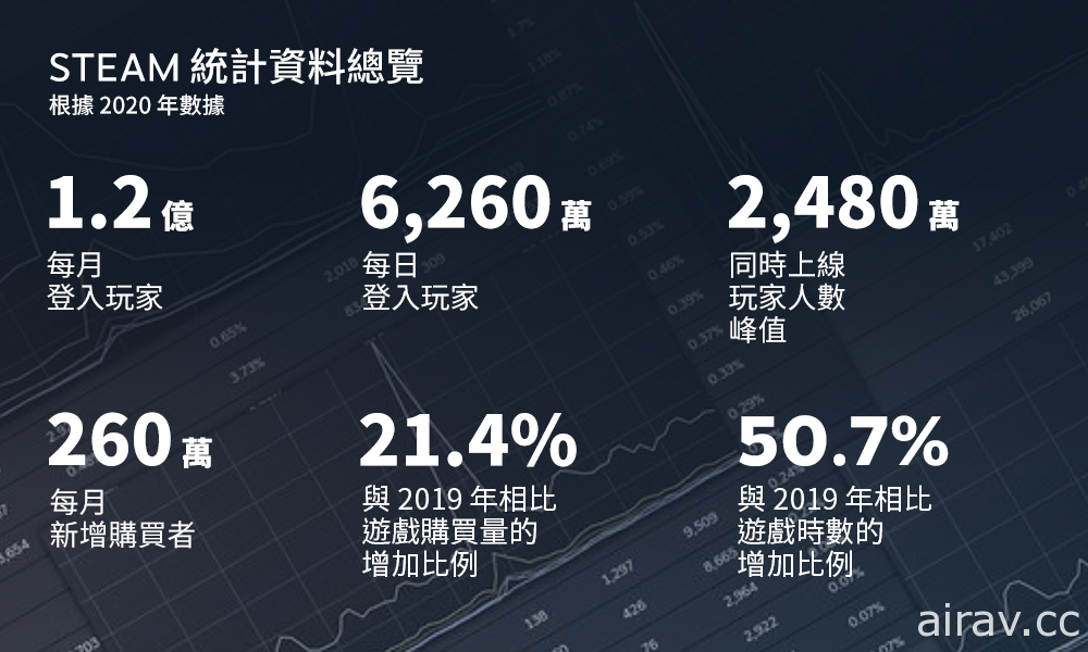 Steam 回顧 2020 年眾多數據創下新高　Valve 預定今年初將推出 Steam 中國