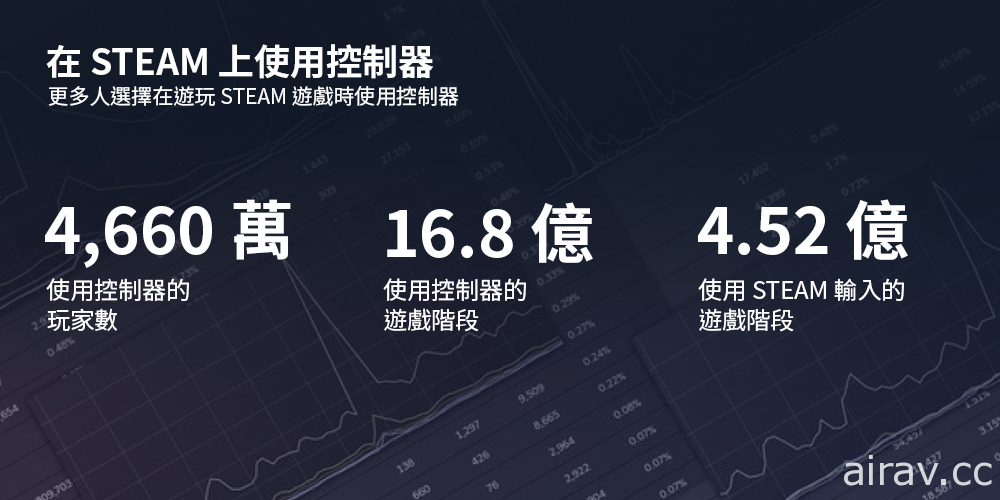 Steam 回顧 2020 年眾多數據創下新高　Valve 預定今年初將推出 Steam 中國