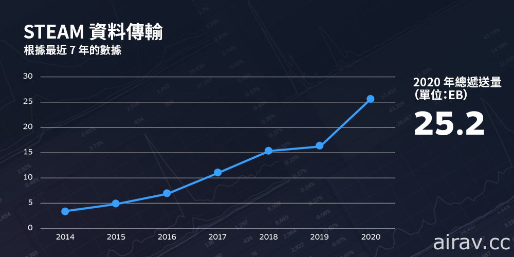 Steam 回顾 2020 年众多数据创下新高　Valve 预定今年初将推出 Steam 中国