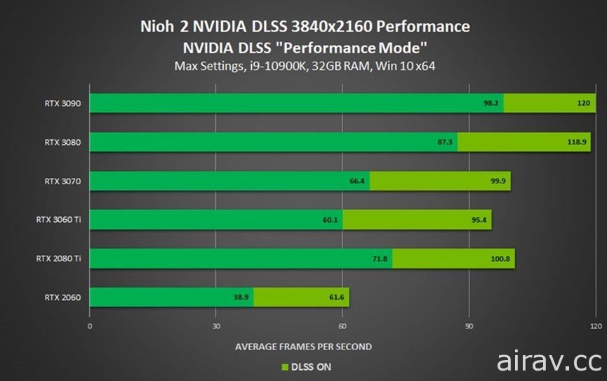 《虹彩六號：圍攻行動》開始支援 NVIDIA Reflex、《仁王 2 完全版》加入 DLSS 技術