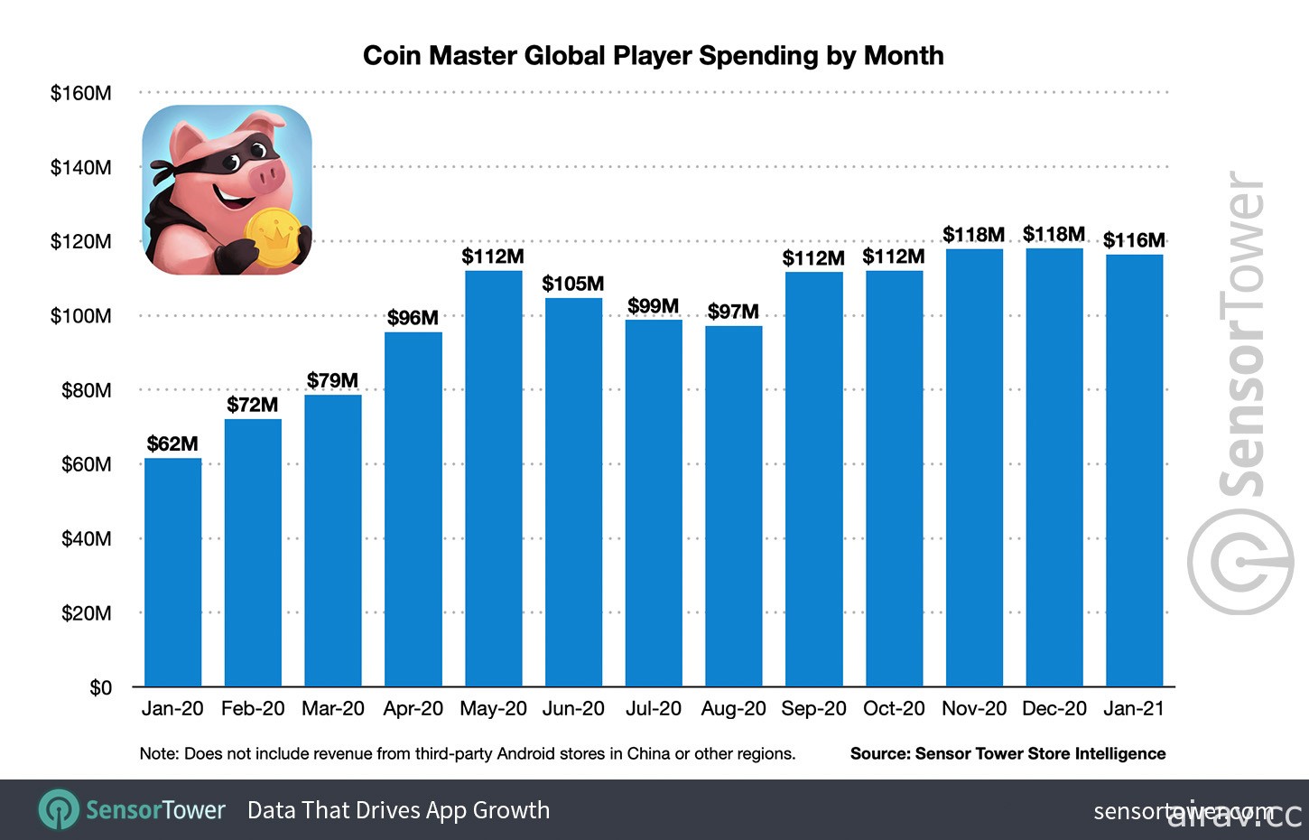 你刚刚攻击我的村庄？社交休闲游戏《Coin Master》全球累计营收达 20 亿美元