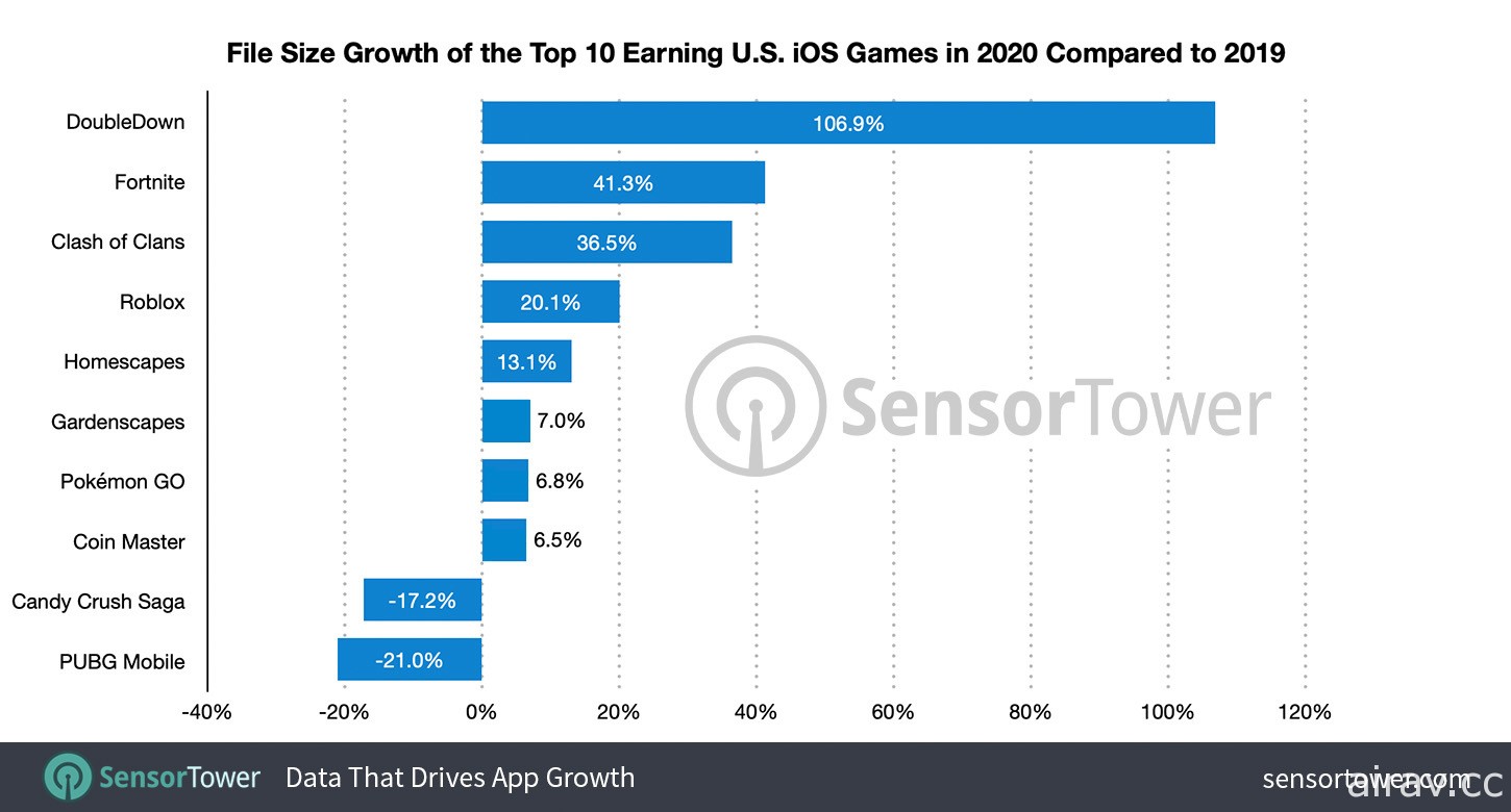 容量不够？美国 App Store 游戏档案大小 5 年内成长 76% 营收前 100 名平均超过 400 MB