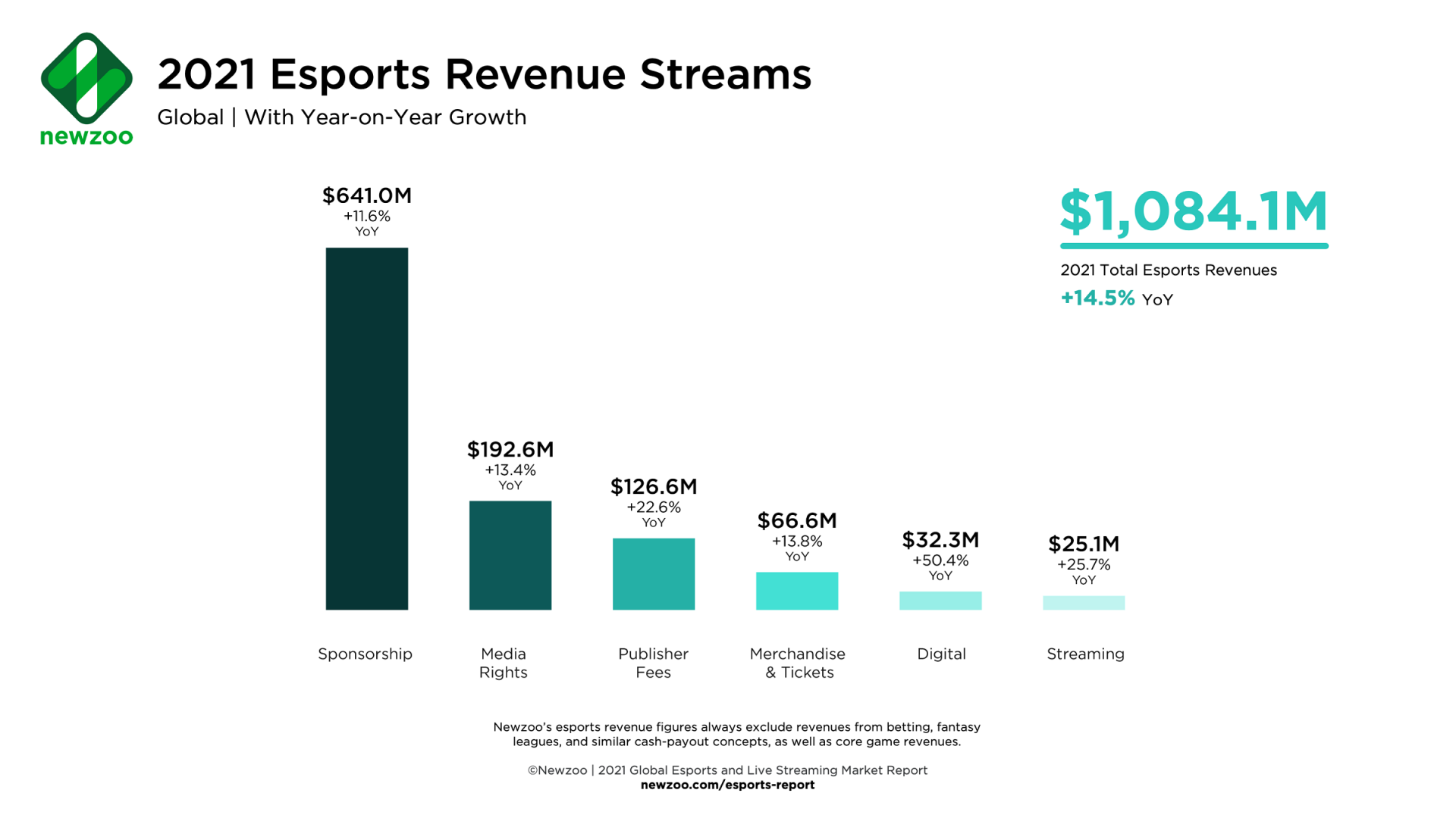 Newzoo 預估 2021 年全球電子競技營收將超過 10.8 億美元 遊戲直播觀眾將來到 7.2 億人