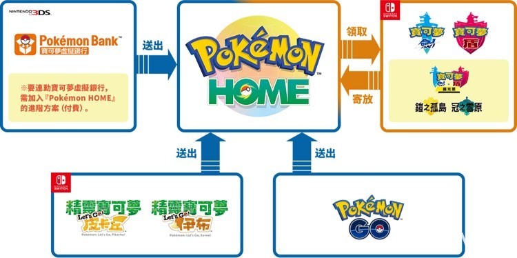 《Pokémon HOME》將於 6 月進行更新 全新追加功能介紹