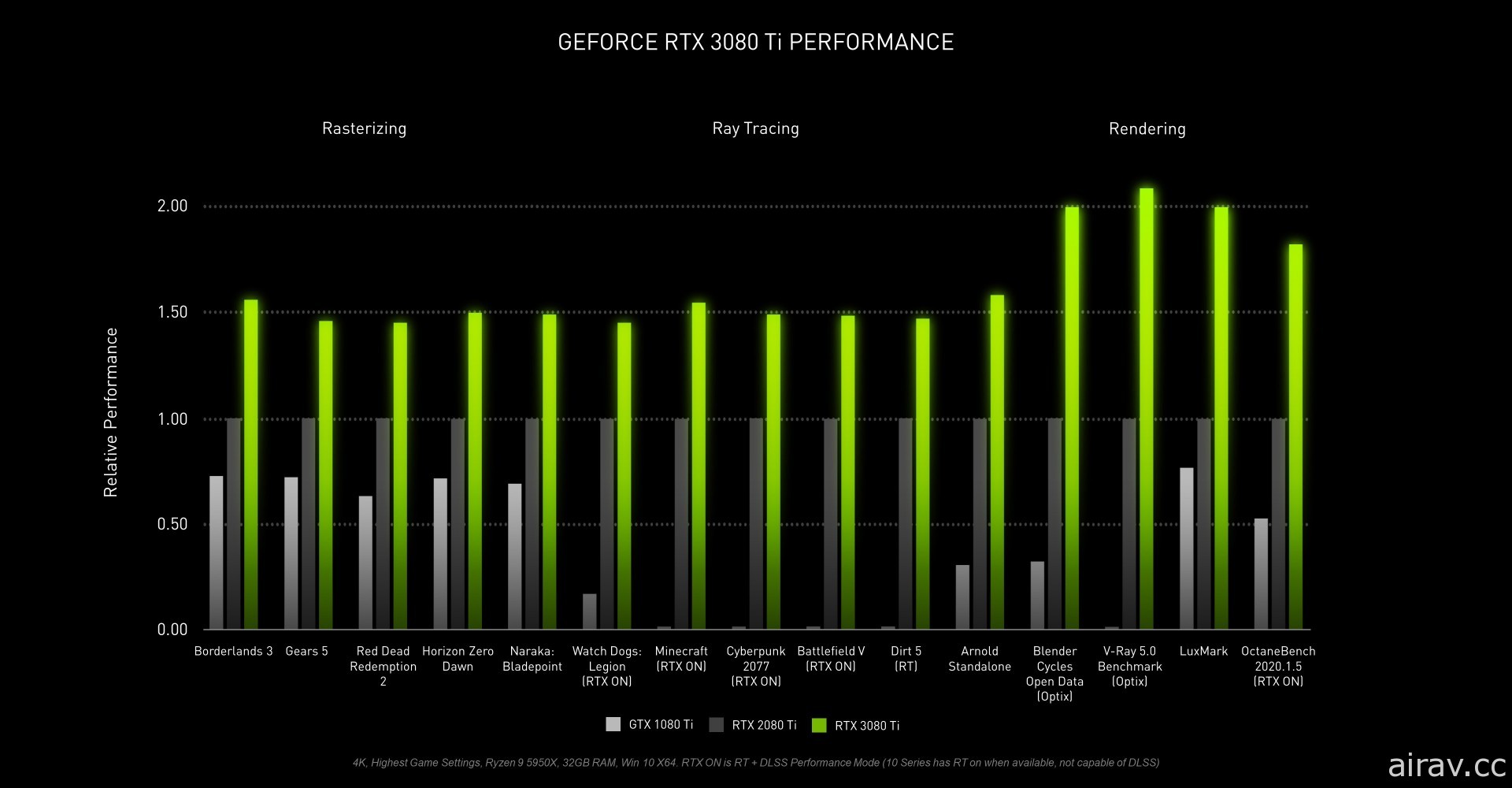 NVIDIA 發表 RTX 30 系列新顯卡「GeForce RTX 3080 Ti」與「RTX 3070 Ti」