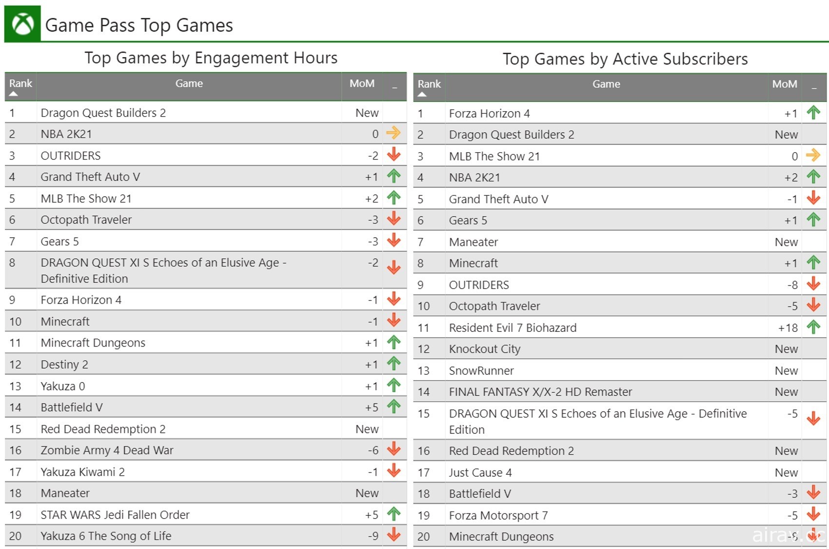 Xbox Game Pass 台灣玩家遊玩習慣出爐 《DQB2》為 5 月遊玩時數最長遊戲