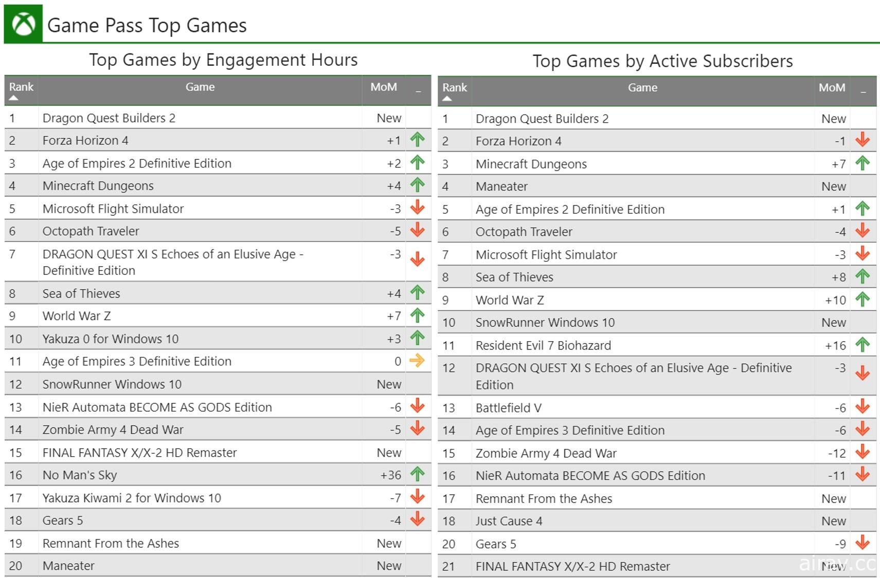 Xbox Game Pass 台灣玩家遊玩習慣出爐 《DQB2》為 5 月遊玩時數最長遊戲