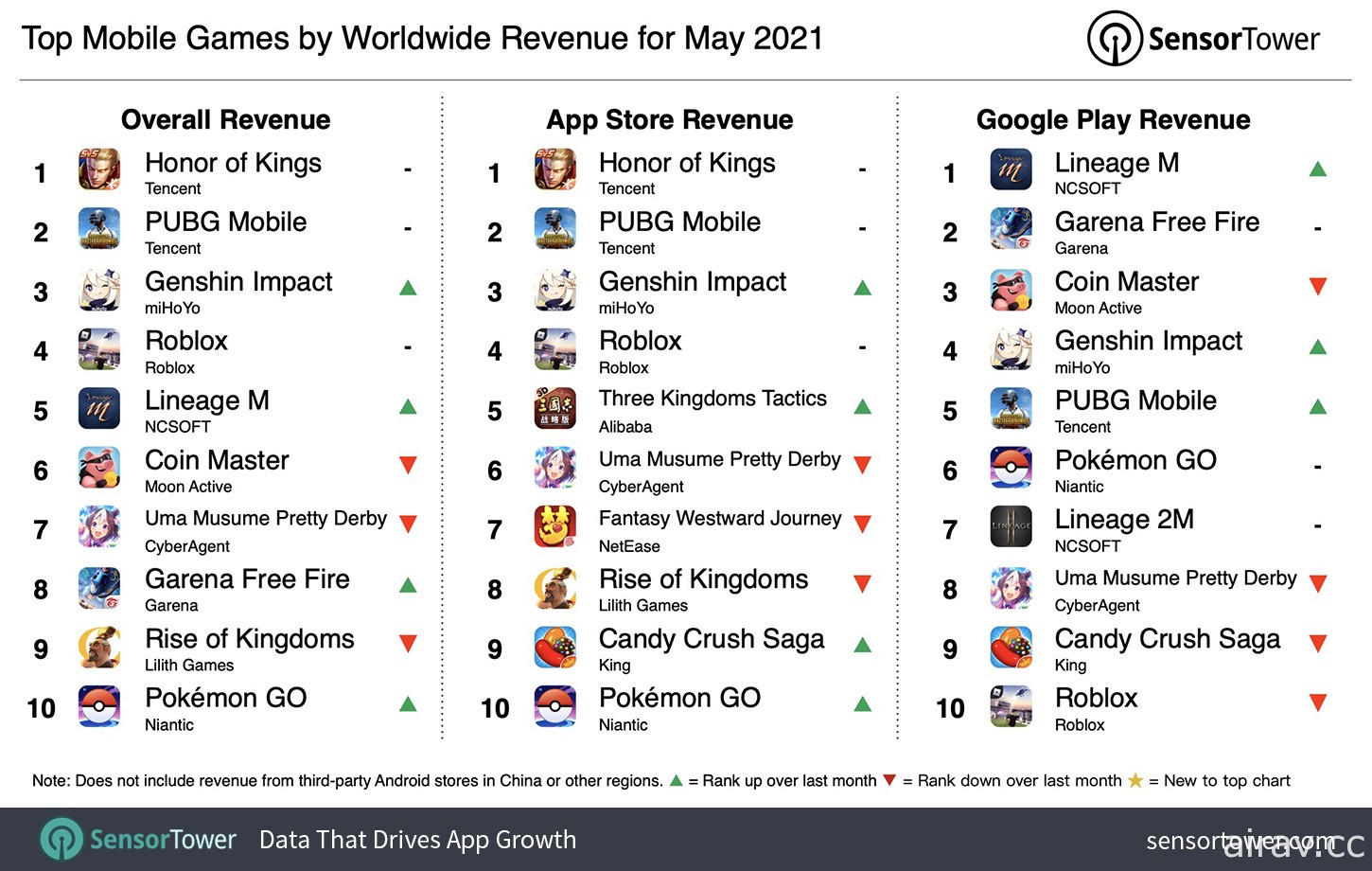 Sensor Tower 公布 2021 年 5 月全球手機遊戲營收排行 《原神》上升至第三名