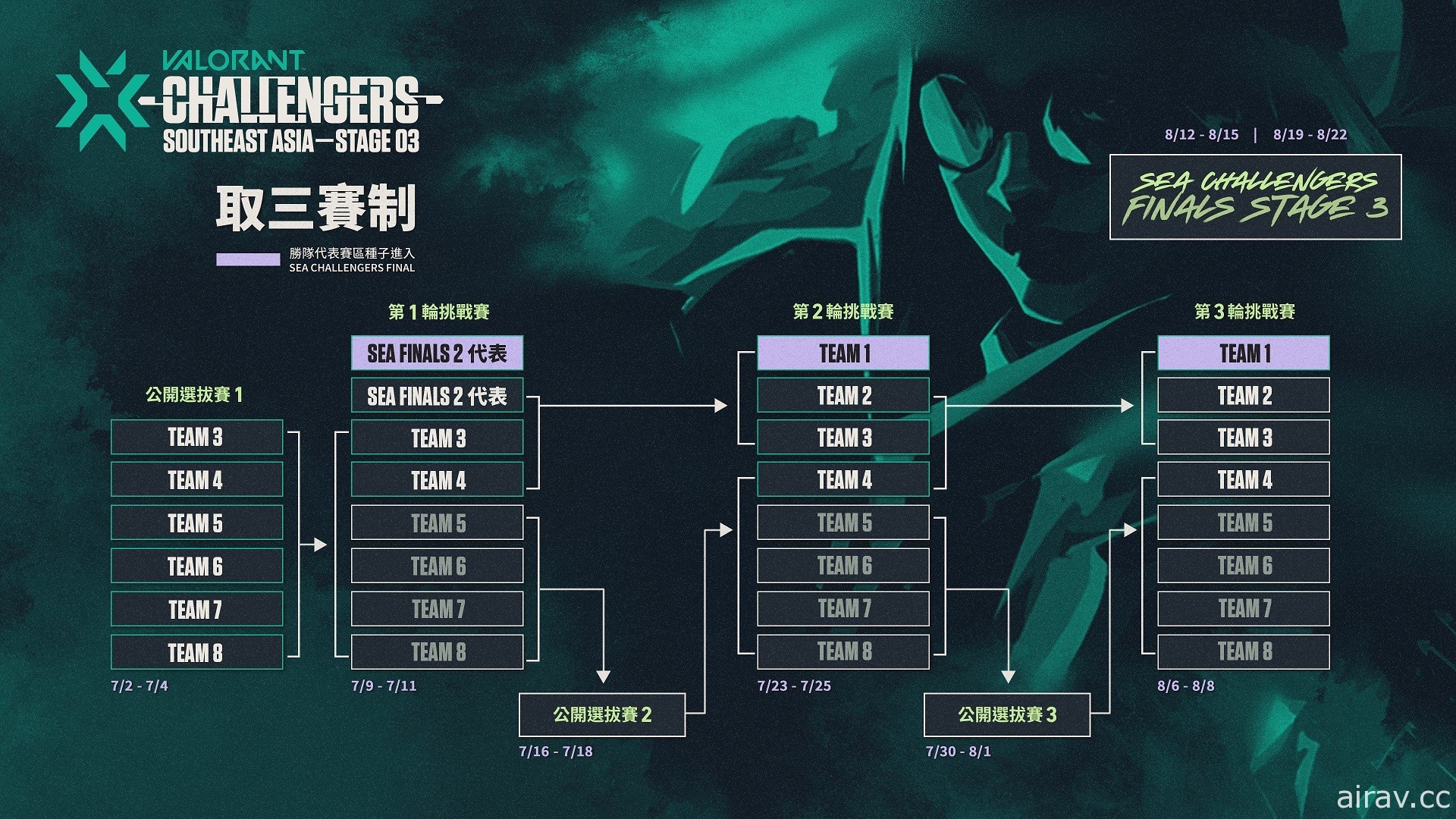 《特戰英豪》2021 VCT 第 3 階段東南亞公開資格賽 7 月登場