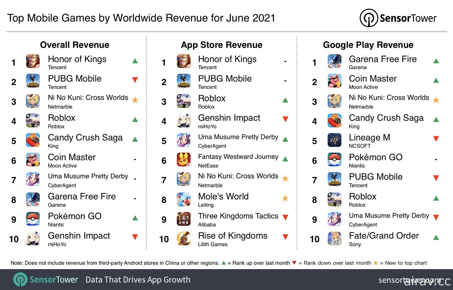 Sensor Tower 公布 2021 年 6 月全球手机游戏营收排行 《二之国：交错世界》空降第三名