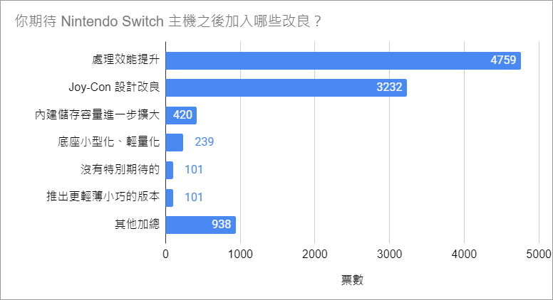 【GNN 大調查】新型 Nintendo Switch 主機調查結果出爐 效能依舊是玩家關注焦點