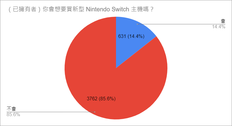 【GNN 大調查】新型 Nintendo Switch 主機調查結果出爐 效能依舊是玩家關注焦點