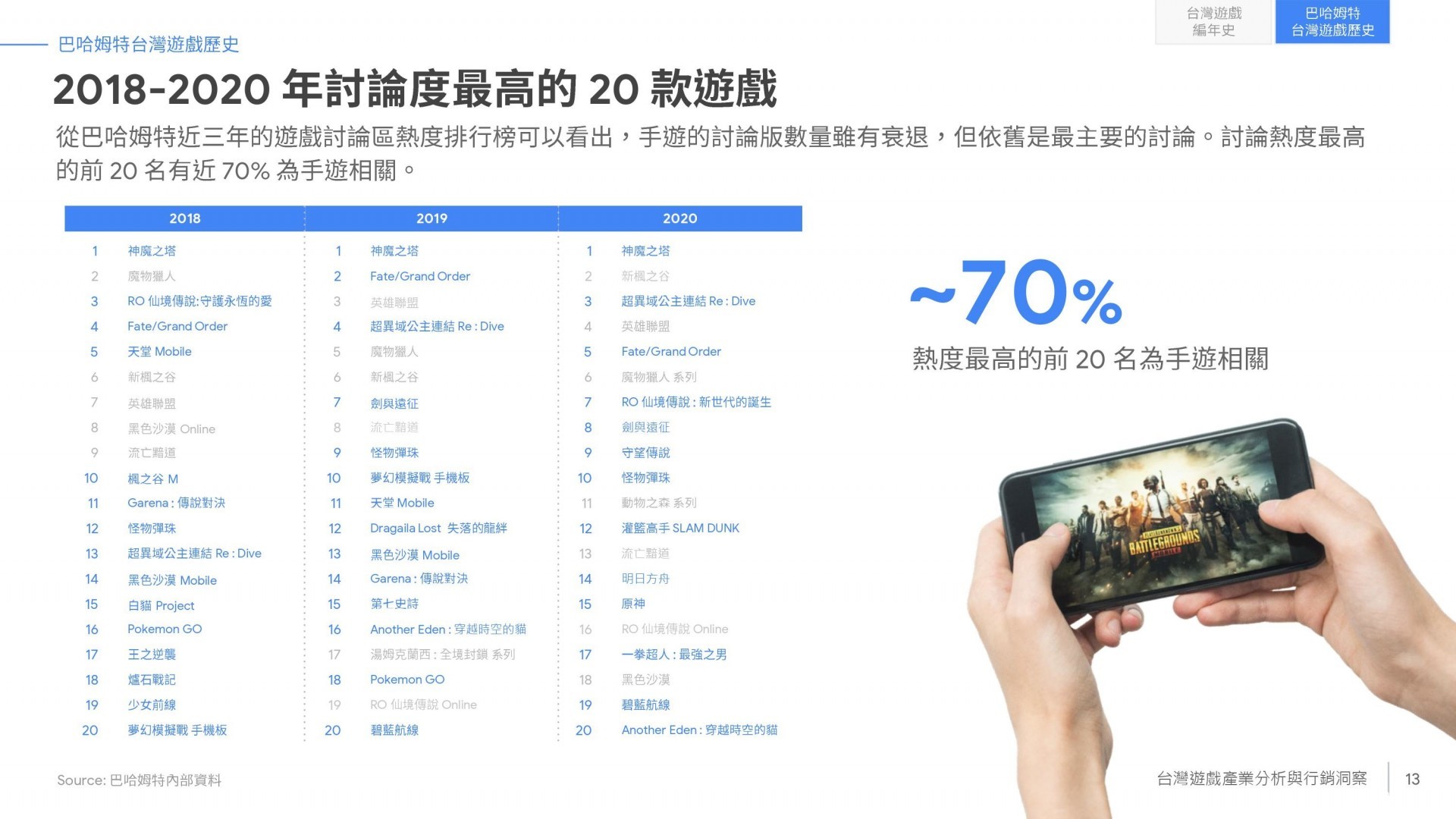 【专栏】X 世代手机玩家平均每月花费超过千元！谈台湾游戏市场变化与趋势