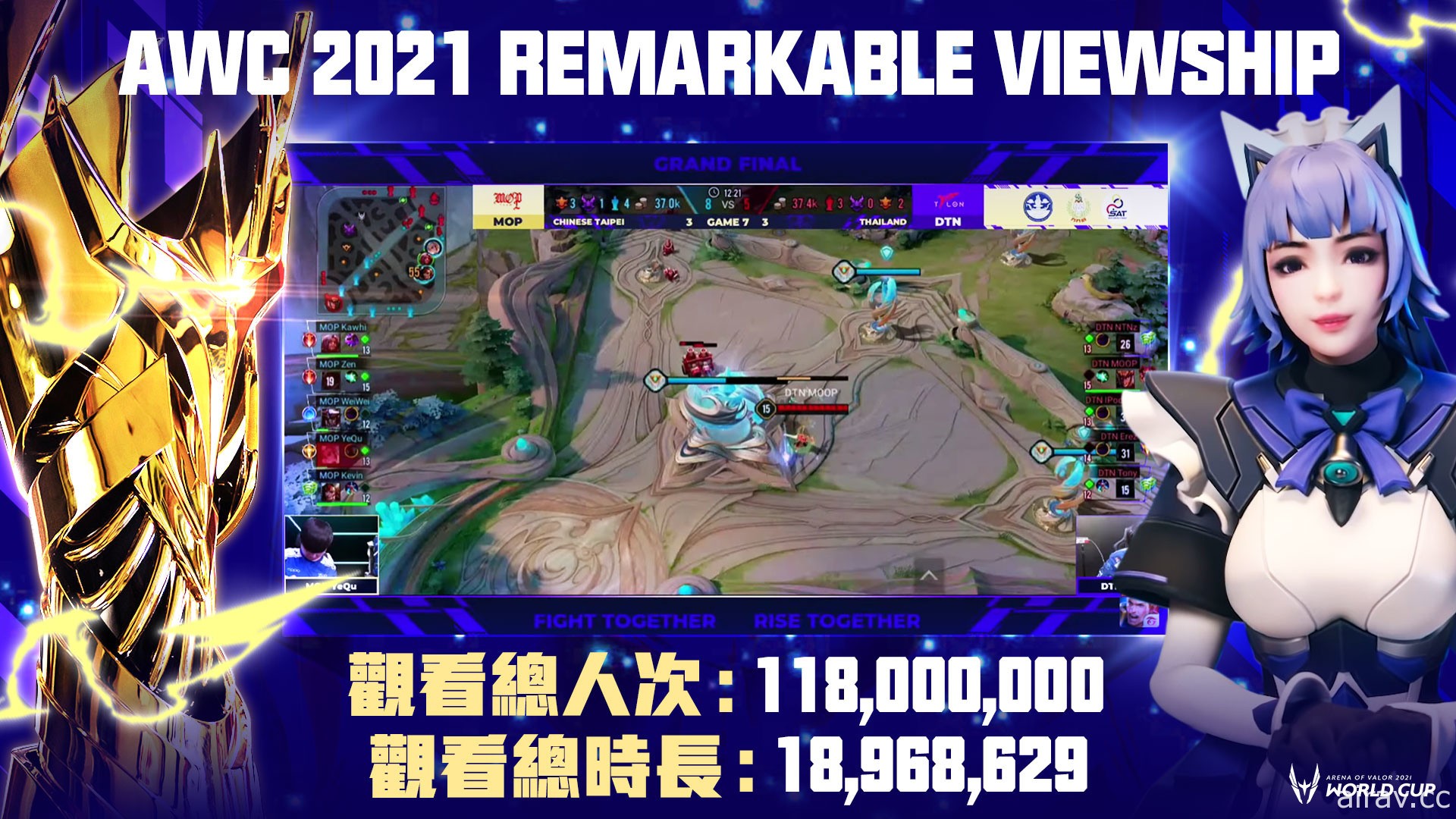 《Garena 傳說對決》AWC 2021 吸引全球超過一億次觀看