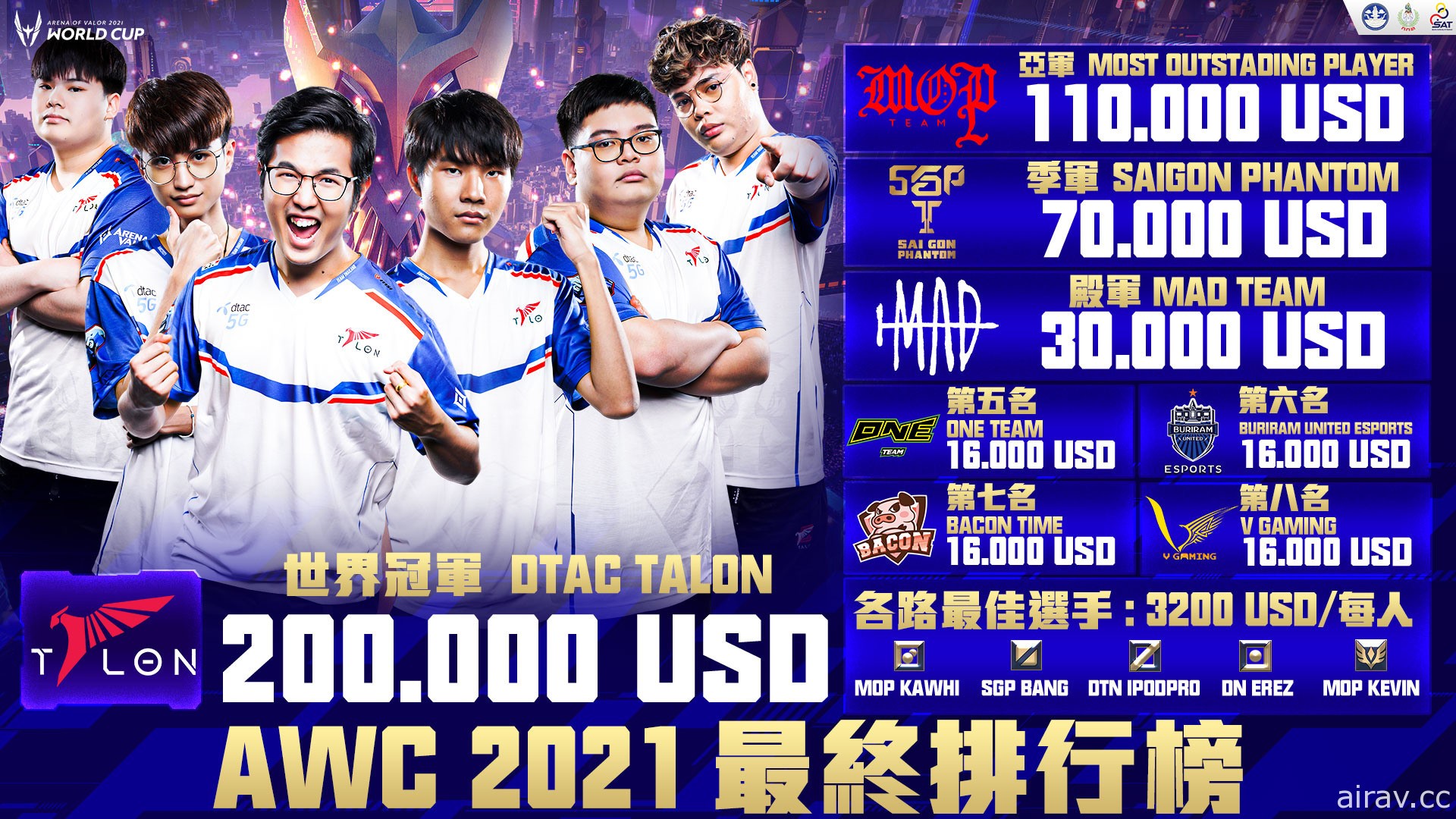 《Garena 傳說對決》AWC 2021 吸引全球超過一億次觀看