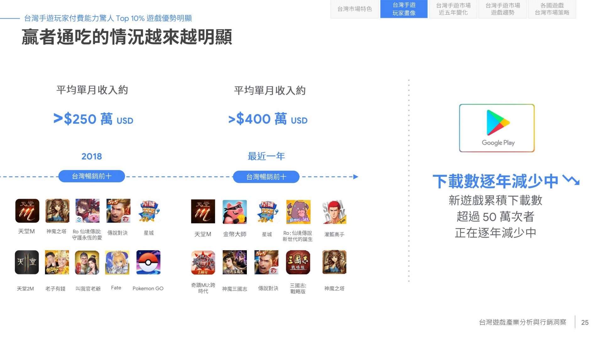 【專欄】X 世代手機玩家平均每月花費超過千元！談台灣遊戲市場變化與趨勢