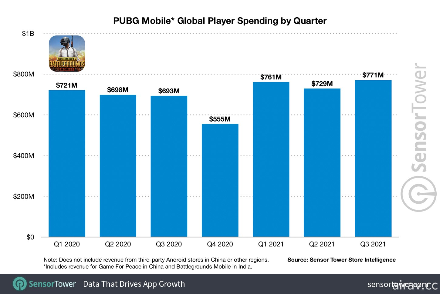 《PUBG Mobile》营收突破 70 亿美元 2021 年平均每日营收达 810 万美元