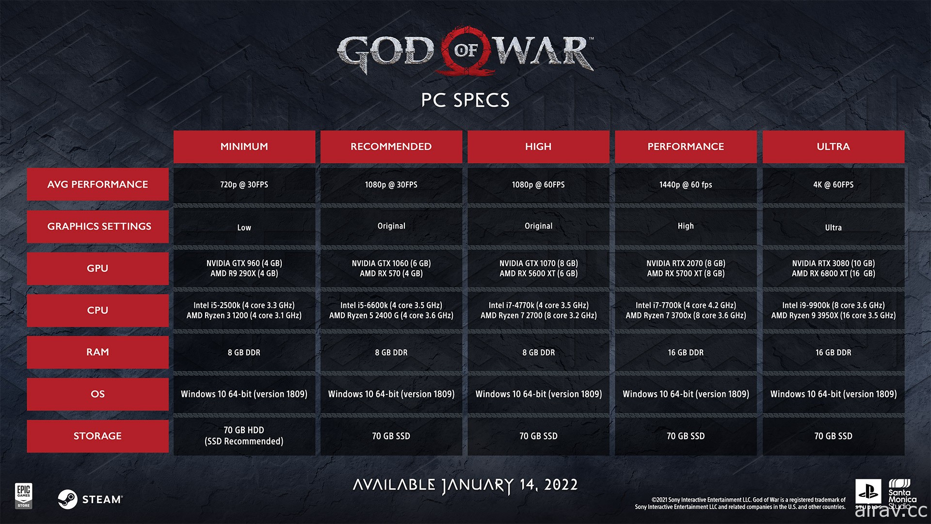 PlayStation 招牌作品《战神 God of War》PC 版公开电脑配备需求