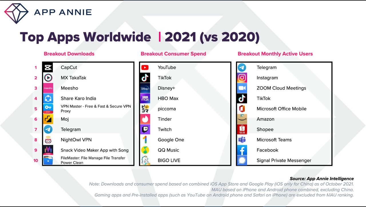 App Annie 指出在 2021 全球消費者於 App Store、Google Play 消費約 1,350 億美元