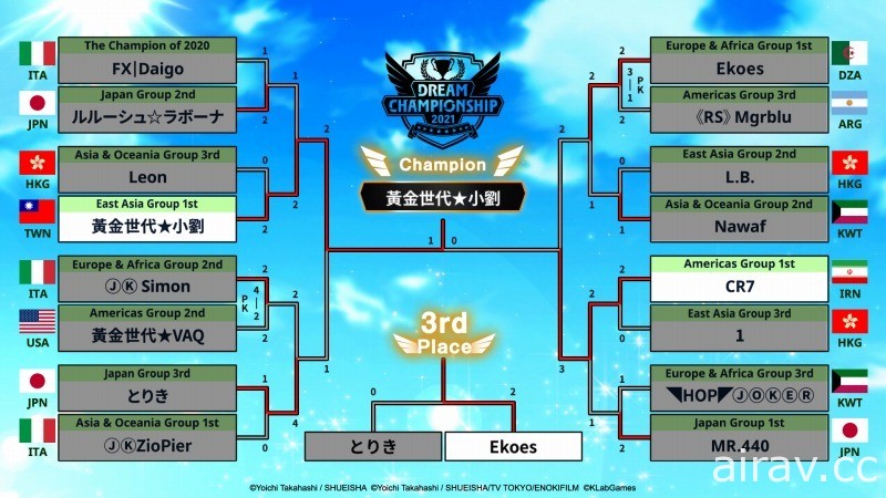 《足球小將翼：夢幻隊伍》「Dream Championship 2021」由台灣選手「黄金世代★小劉」奪冠