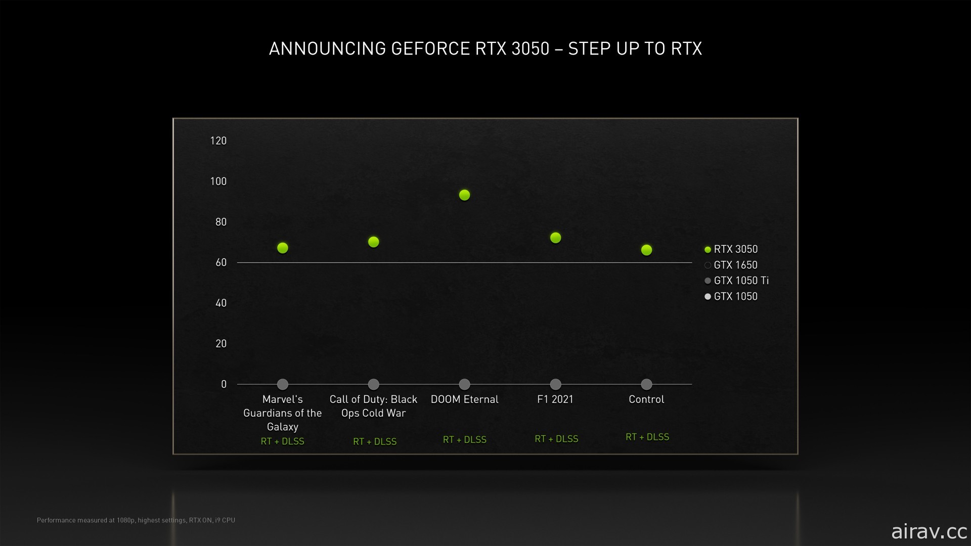 NVIDIA 发表 RTX 30 系列入门级显卡“GeForce RTX 3050”